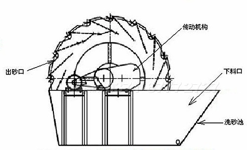 輪斗洗砂機