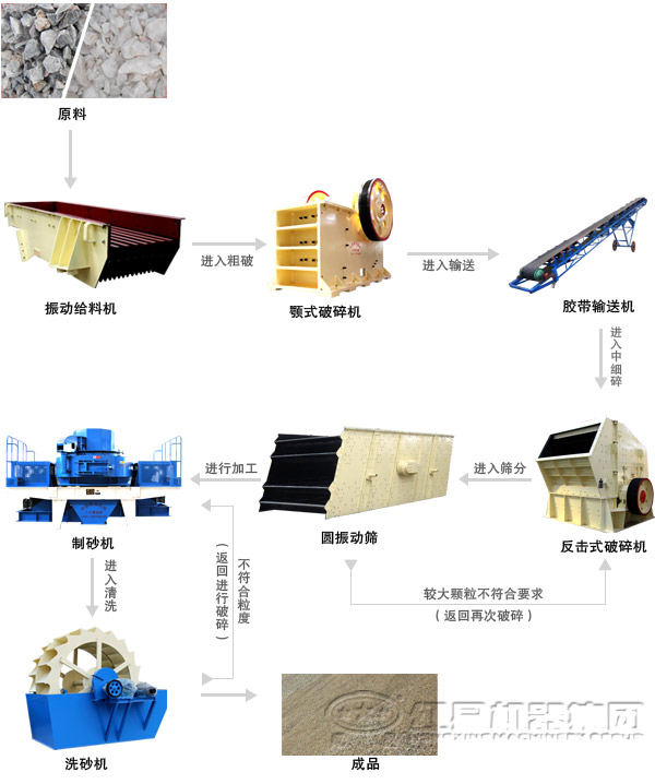 河卵石制沙機生產線工藝流程