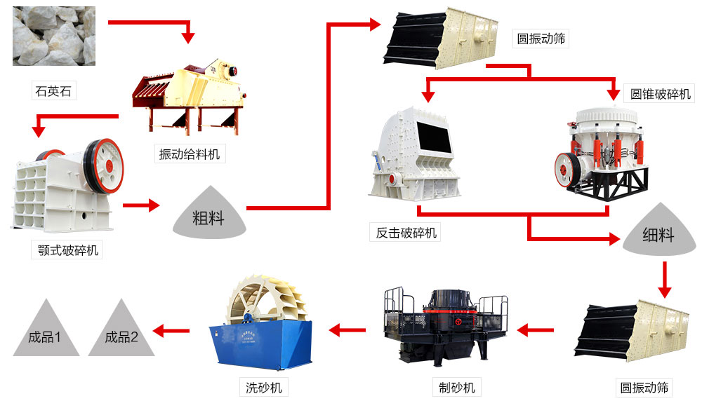 高品質機制砂生產線生產工藝流程