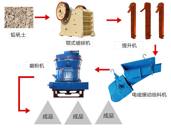 鋁礬土磨粉生產線