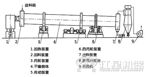 烘干機內部結構