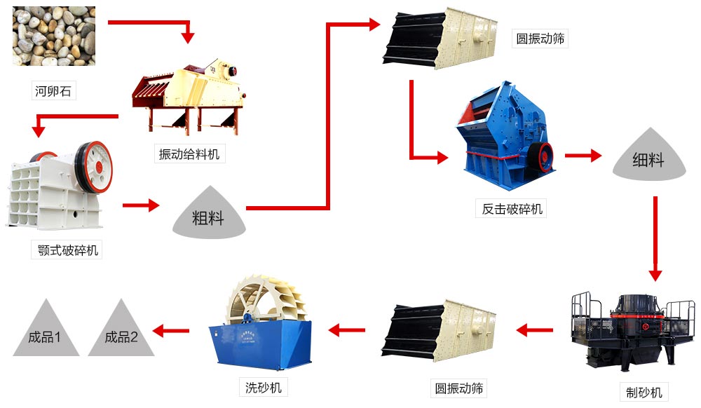 鵝卵石制砂生產線