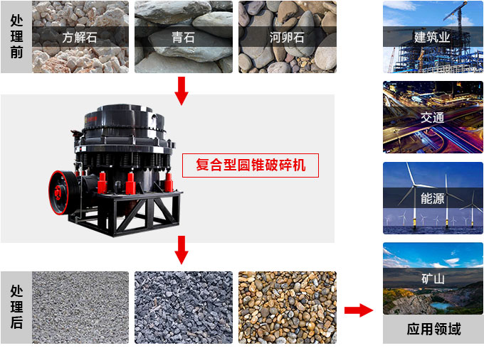 復合型圓錐破碎機工作領域