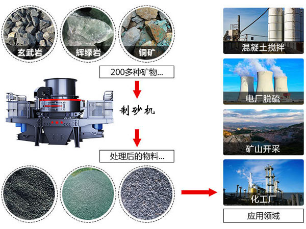 制砂機工作領域