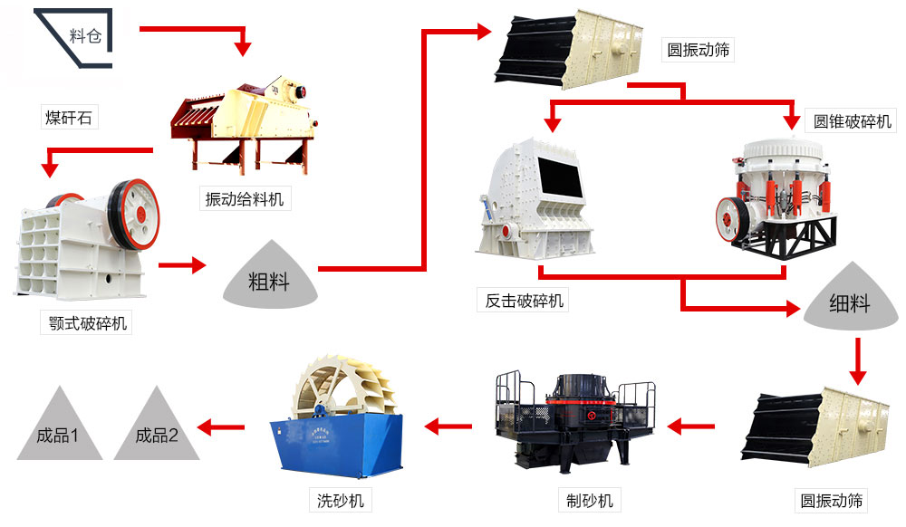 砂石料生產線流程