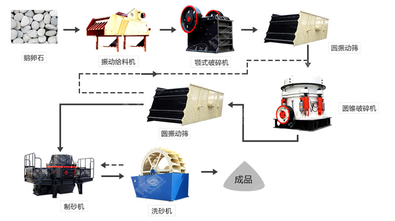 河卵石制沙機哪里有賣？一套多少錢？