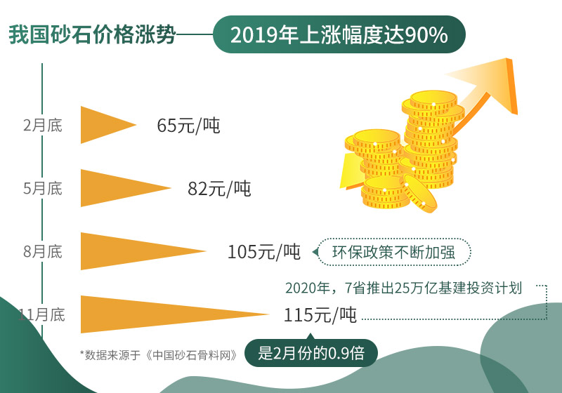 砂石價格不斷上漲，市場需求大