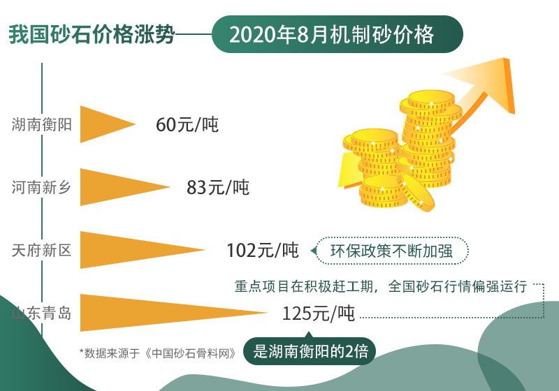 2020年8月部分地區機制砂價格匯總