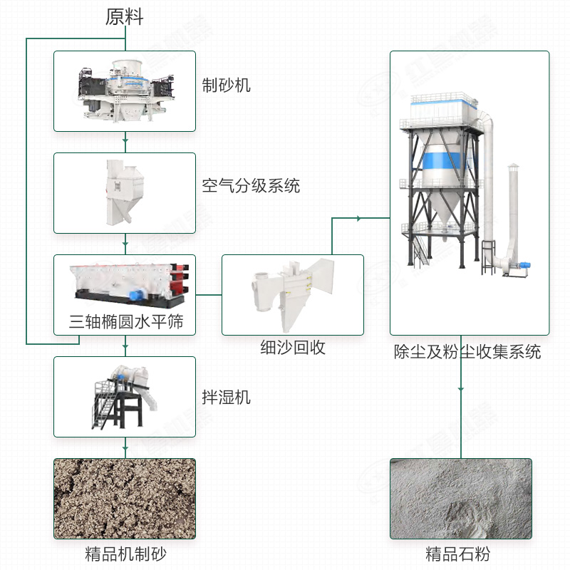 制砂樓系統組成