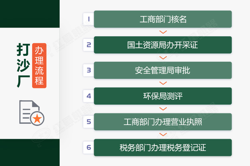 打沙廠辦理手續