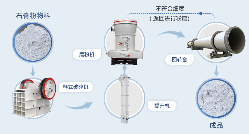 石膏粉生產流程