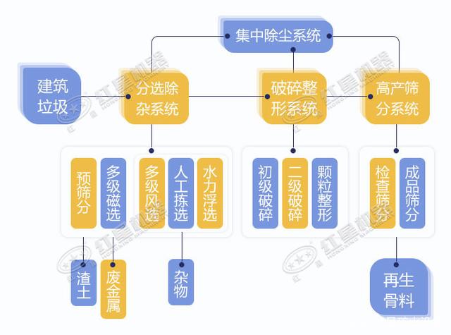 寧波鄞州日處理建筑垃圾400噸？處理生產線如何配置？